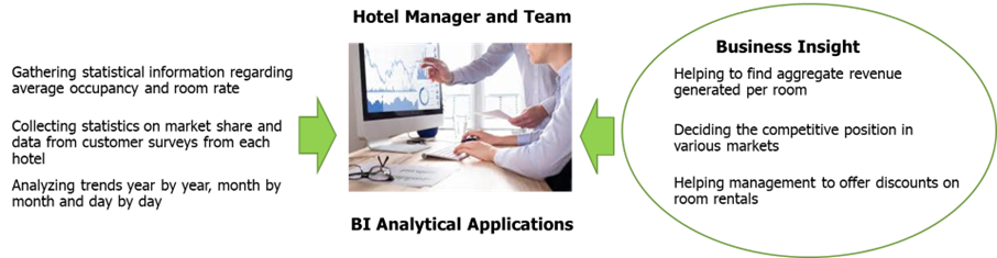 Ways of using BI in hotel management