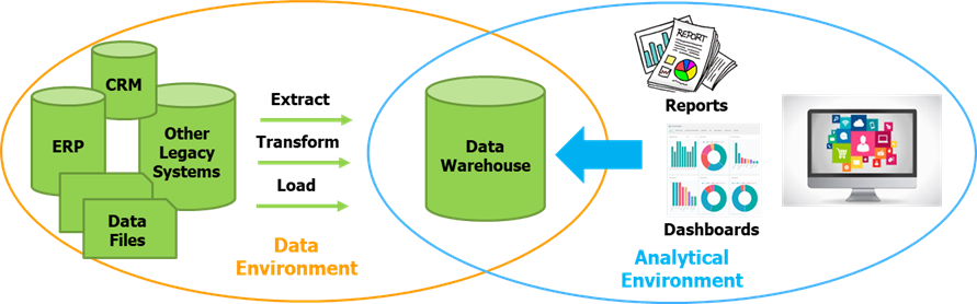 Architecture of a BI system