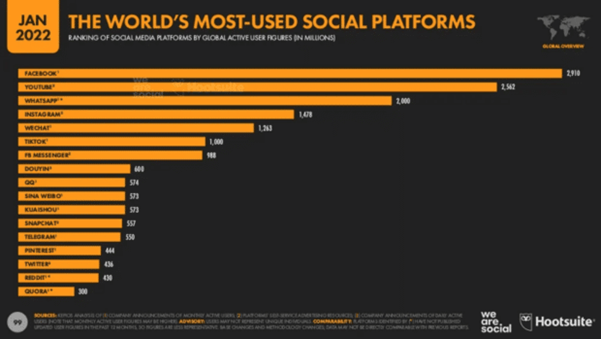 Most-used social media platforms (2022)