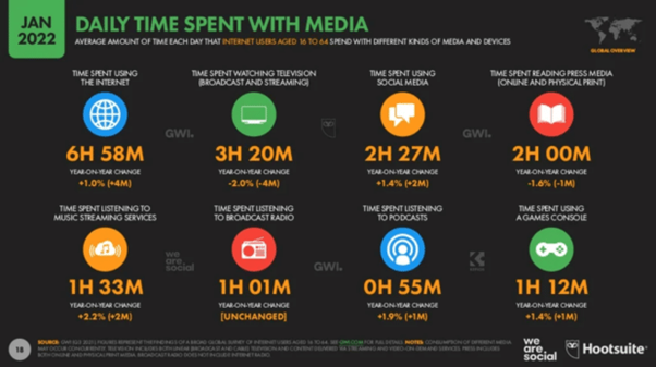 Hours spent in media (2022)